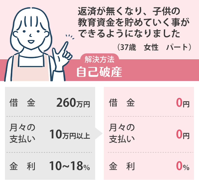 事例：自己破産