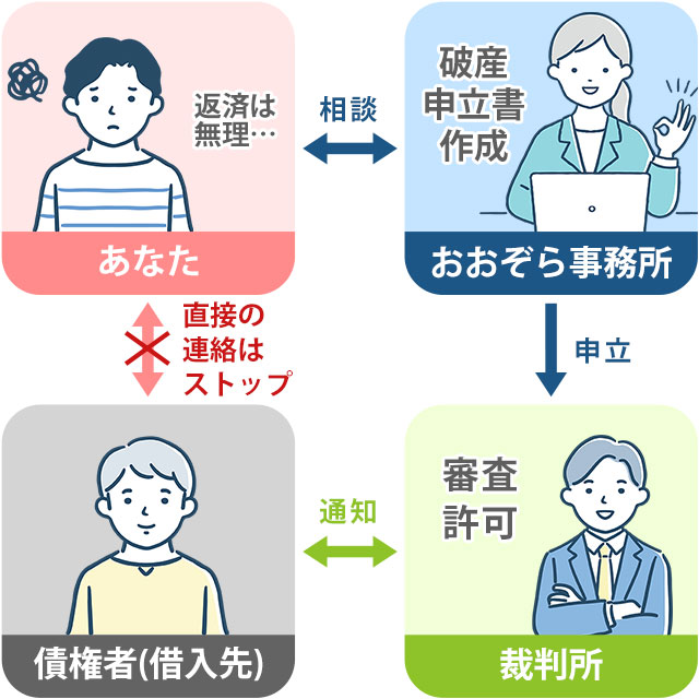自己破産
