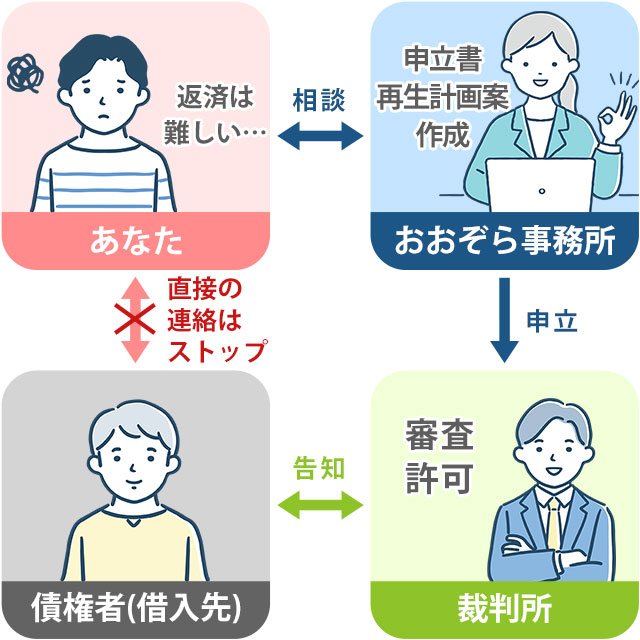個人再生（民事再生）